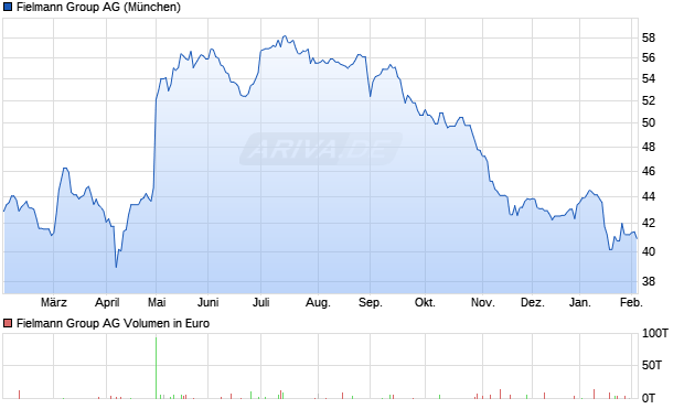 Fielmann Group Aktie Chart
