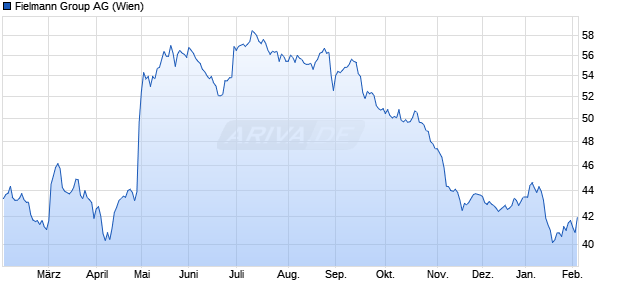 Fielmann Group Aktie Chart
