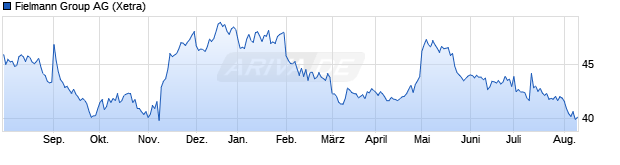 Chart Fielmann Group AG