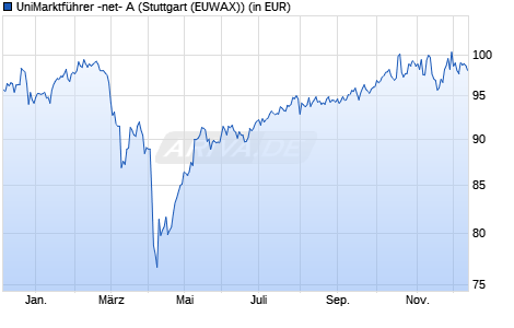 Performance des UniMarktführer -net- A (WKN 926156, ISIN LU0103246616)