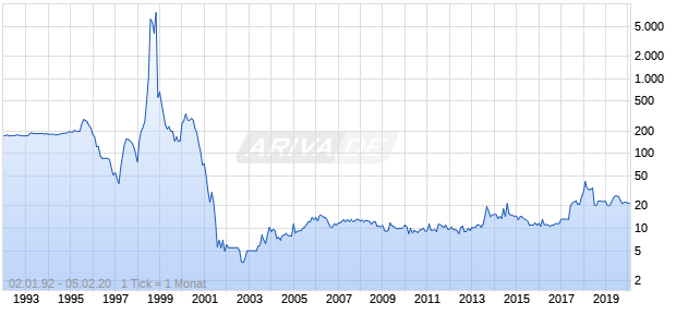 Heidelberger Beteiligungsholding Chart