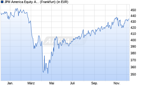 Performance des JPM America Equity A (dist) - USD (WKN 971603, ISIN LU0053666078)
