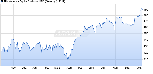 Performance des JPM America Equity A (dist) - USD (WKN 971603, ISIN LU0053666078)
