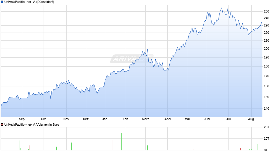 UniAsiaPacific -net- A Chart