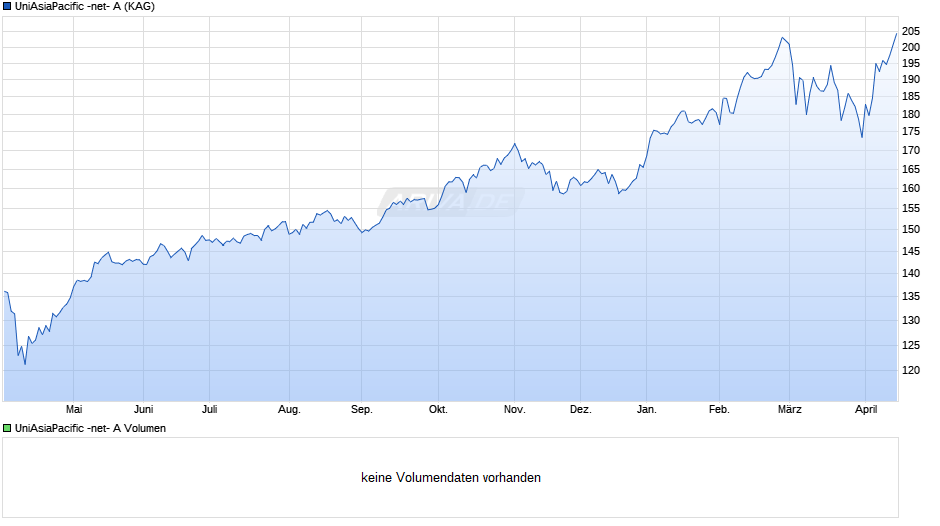 UniAsiaPacific -net- A Chart