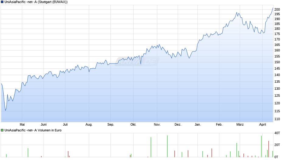 UniAsiaPacific -net- A Chart
