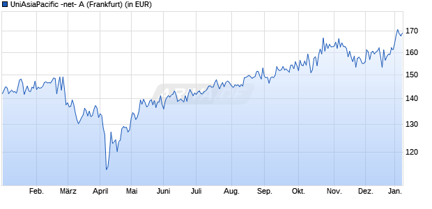 Performance des UniAsiaPacific -net- A (WKN 921590, ISIN LU0100938306)
