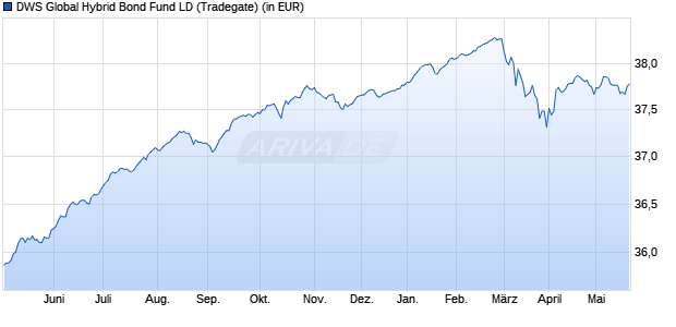 Performance des DWS Global Hybrid Bond Fund LD (WKN 849098, ISIN DE0008490988)