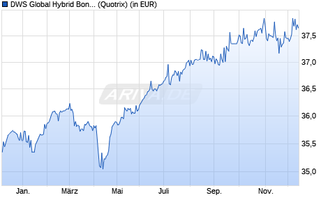 Performance des DWS Global Hybrid Bond Fund LD (WKN 849098, ISIN DE0008490988)