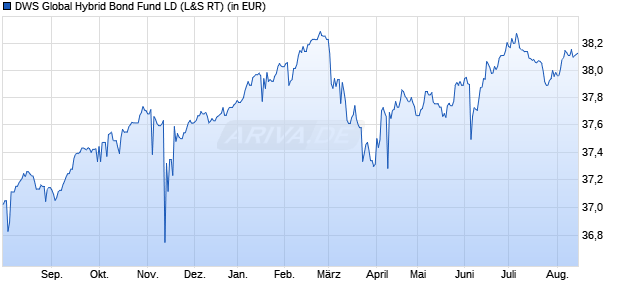 Performance des DWS Global Hybrid Bond Fund LD (WKN 849098, ISIN DE0008490988)