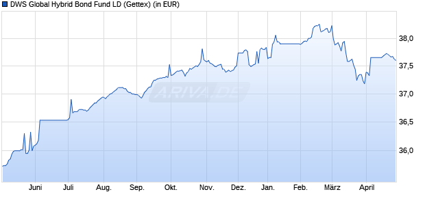 Performance des DWS Global Hybrid Bond Fund LD (WKN 849098, ISIN DE0008490988)