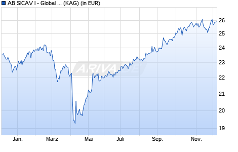 Performance des AB SICAV I - Global Value Portfolio A (WKN 659144, ISIN LU0124673897)