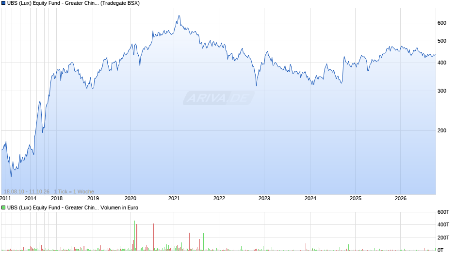 UBS (Lux) Equity Fund - Greater China (USD) P-acc Chart
