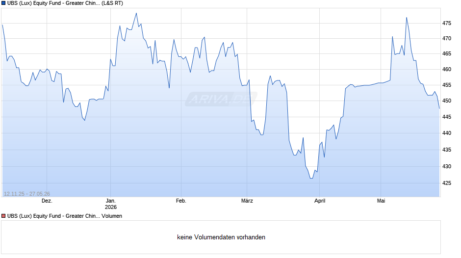 UBS (Lux) Equity Fund - Greater China (USD) P-acc Chart