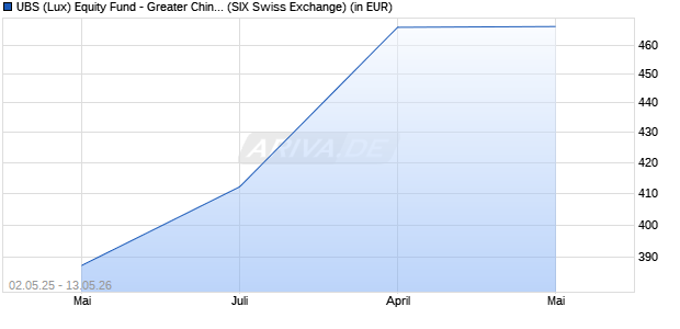 Performance des UBS (Lux) Equity Fund - Greater China (USD) P-acc (WKN 986408, ISIN LU0072913022)