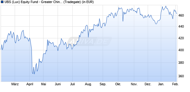 Performance des UBS (Lux) Equity Fund - Greater China (USD) P-acc (WKN 986408, ISIN LU0072913022)