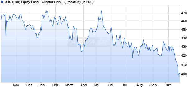 Performance des UBS (Lux) Equity Fund - Greater China (USD) P-acc (WKN 986408, ISIN LU0072913022)