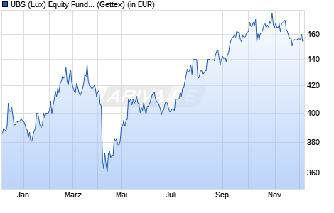 Performance des UBS (Lux) Equity Fund - Greater China (USD) P-acc (WKN 986408, ISIN LU0072913022)