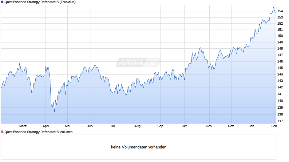Quint:Essence Strategy Defensive B Chart