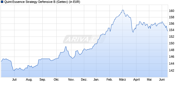 Performance des Quint:Essence Strategy Defensive B (WKN 974560, ISIN LU0063042062)
