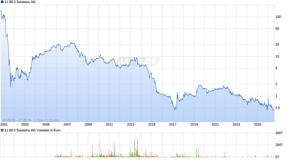 11 88 0 Solutions Chart