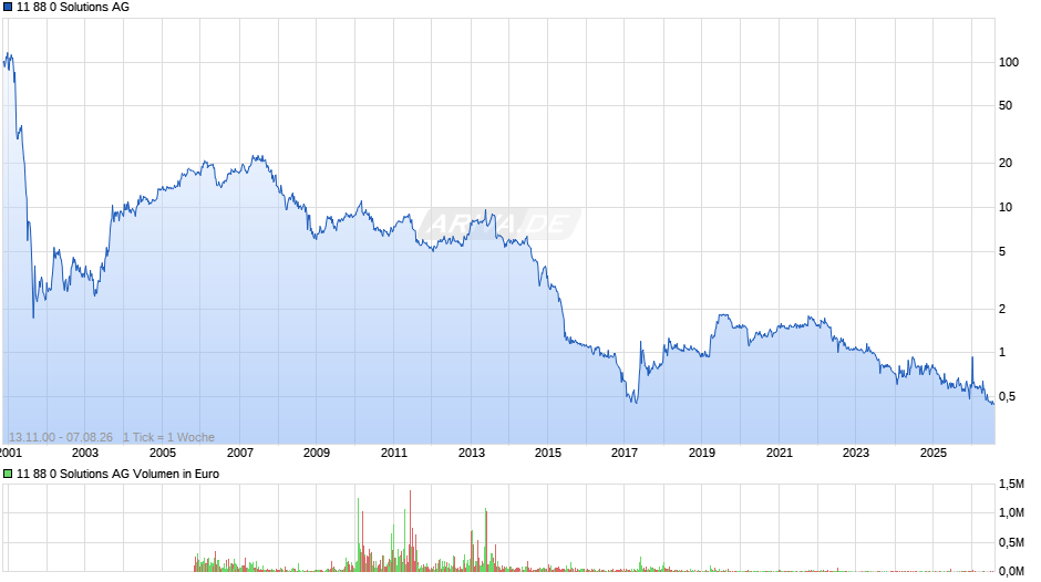11 88 0 Solutions Chart