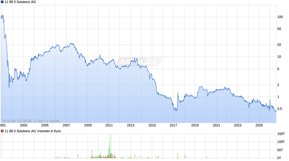 11 88 0 Solutions Chart