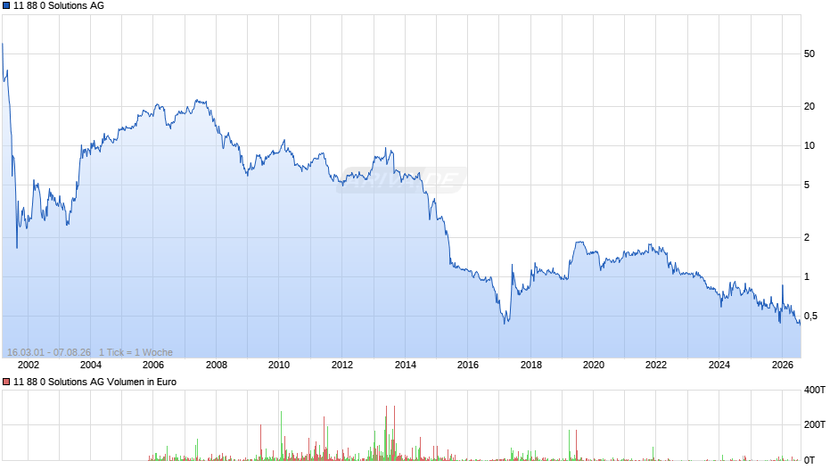 11 88 0 Solutions Chart