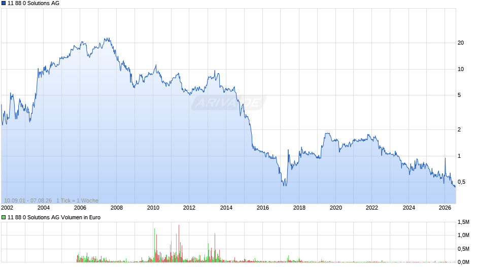 11 88 0 Solutions Chart