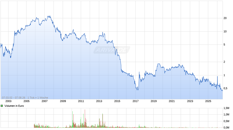11 88 0 Solutions Chart