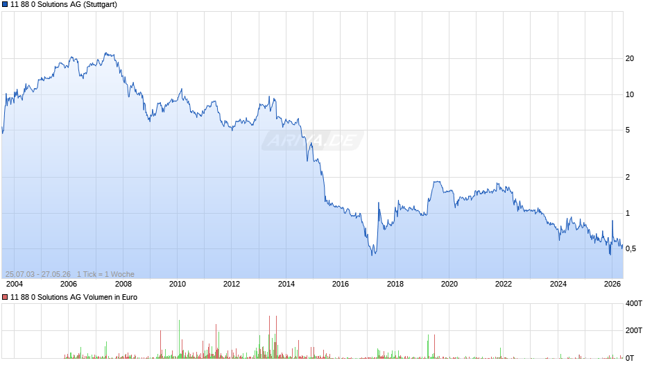 11 88 0 Solutions Chart