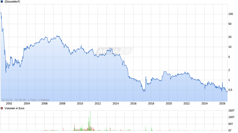 11 88 0 Solutions Chart