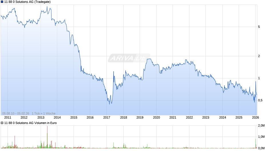 11 88 0 Solutions Chart