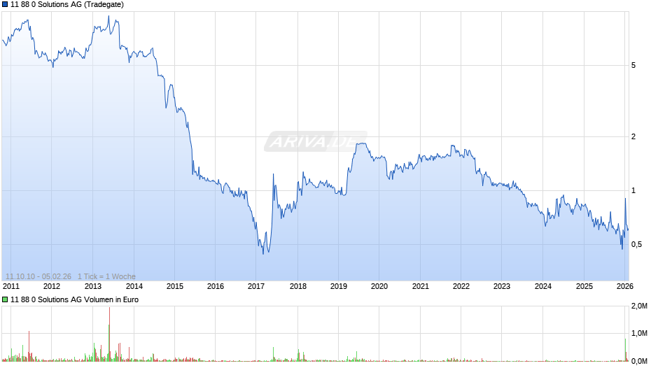 11 88 0 Solutions Chart