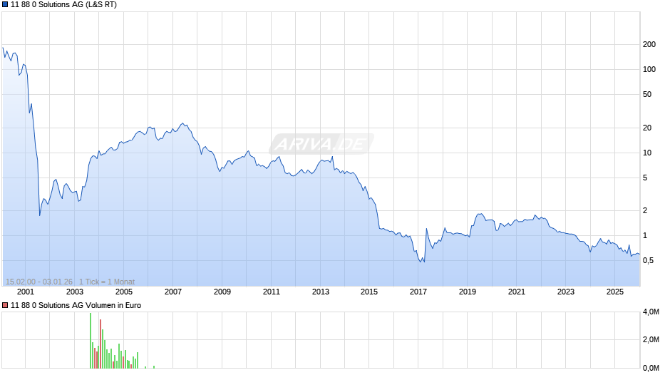11 88 0 Solutions Chart