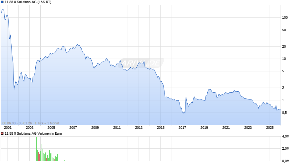 11 88 0 Solutions Chart