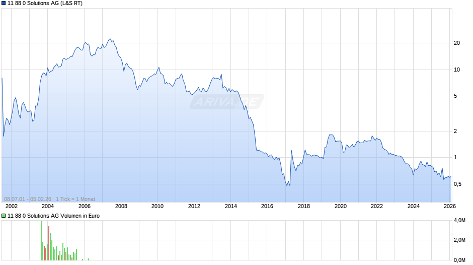 11 88 0 Solutions Chart