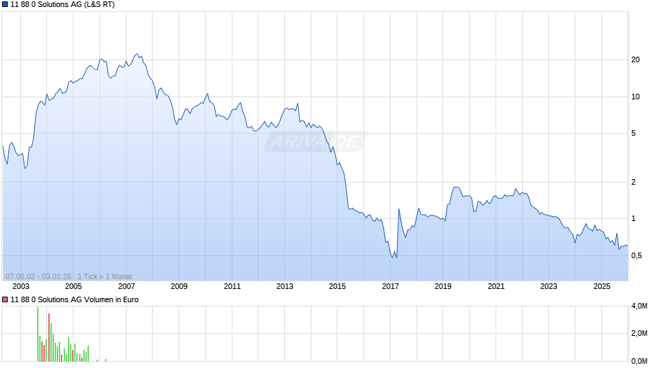 11 88 0 Solutions Chart