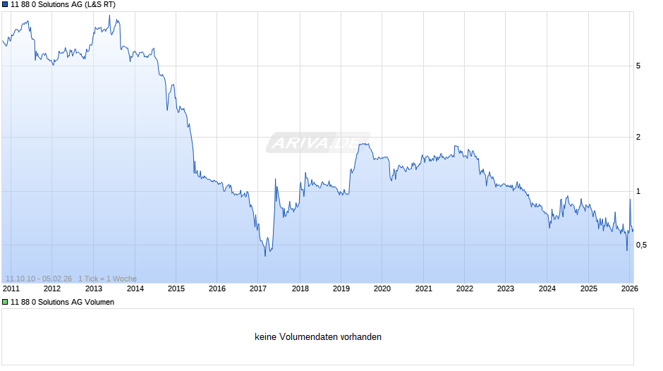 11 88 0 Solutions Chart