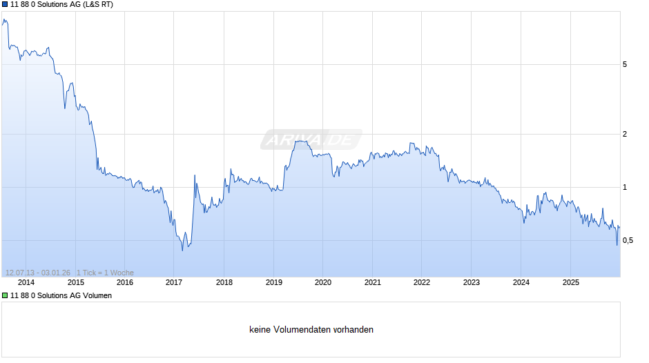 11 88 0 Solutions Chart