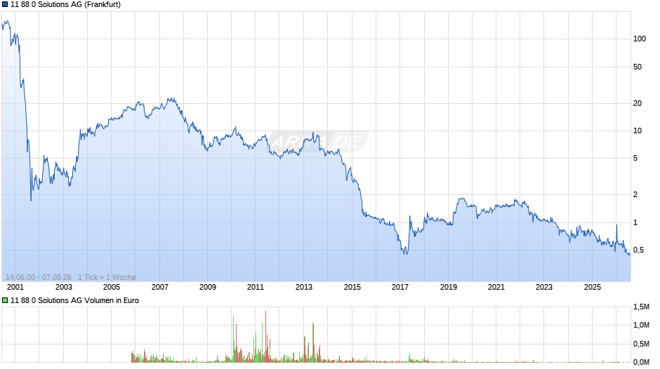 11 88 0 Solutions Chart