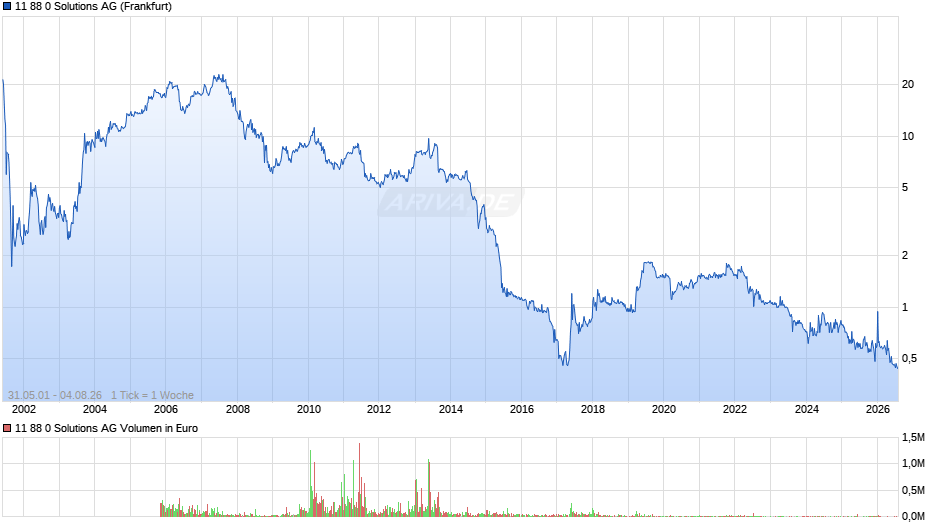 11 88 0 Solutions Chart