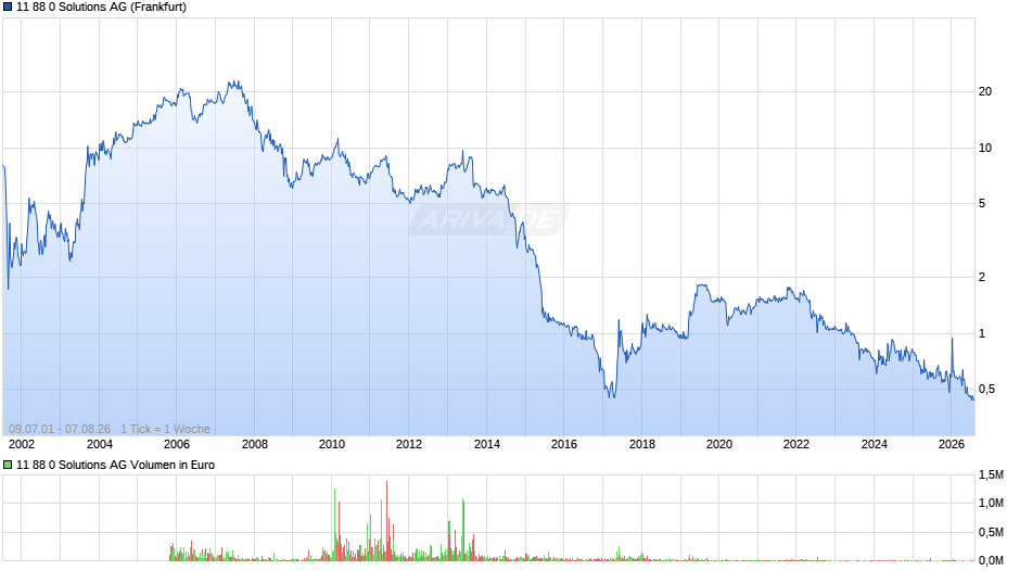 11 88 0 Solutions Chart