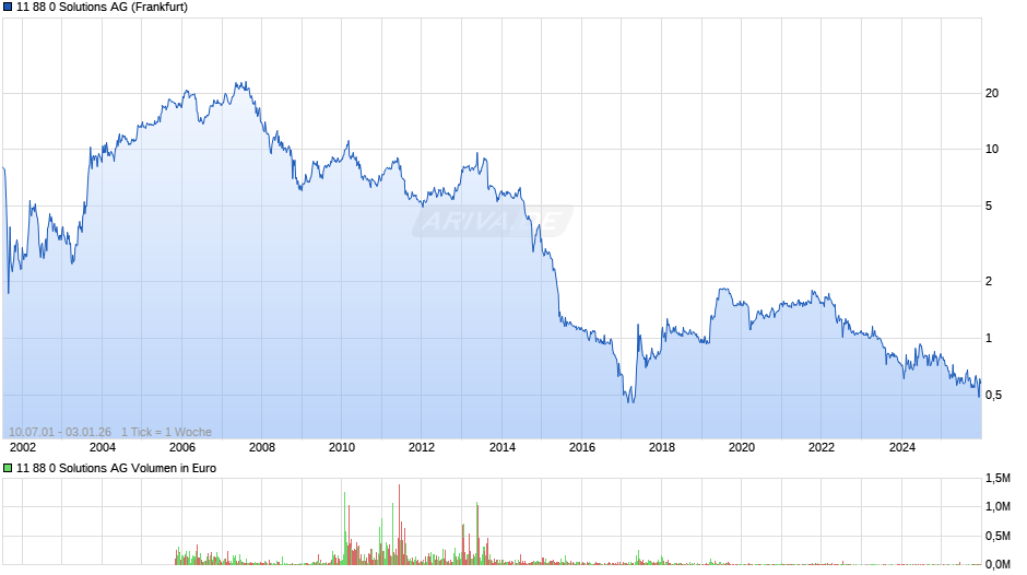 11 88 0 Solutions Chart