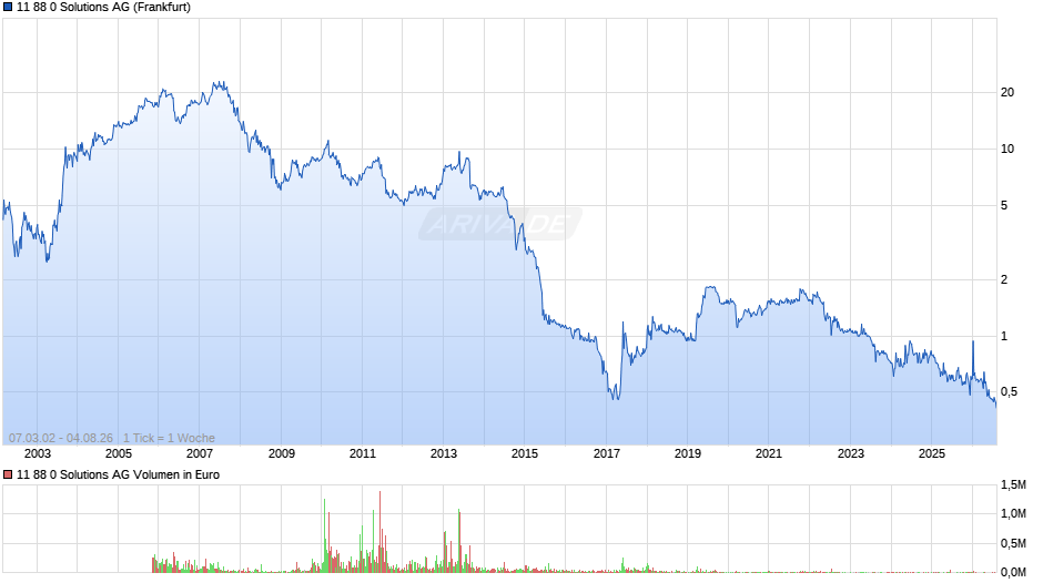 11 88 0 Solutions Chart