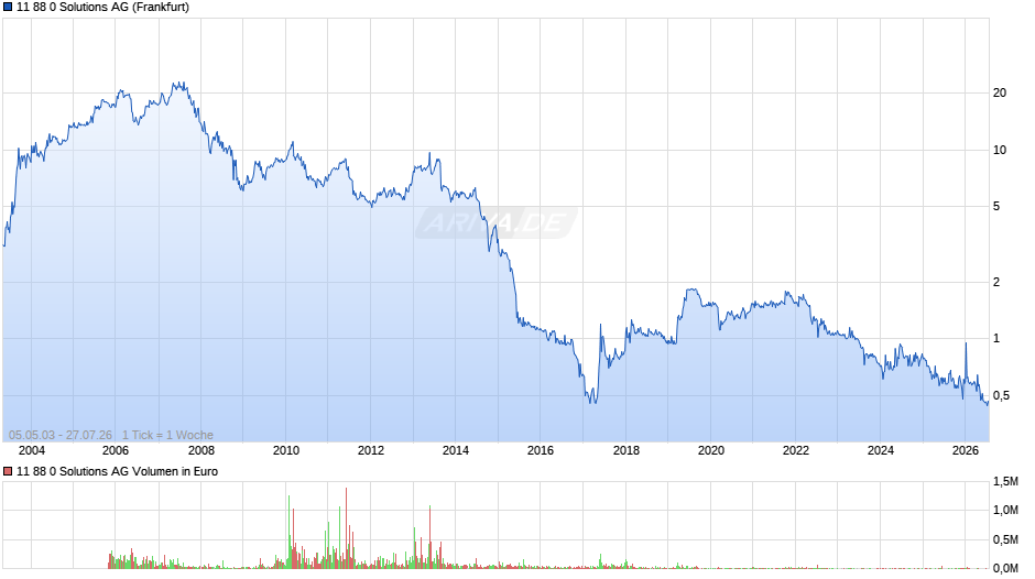11 88 0 Solutions Chart