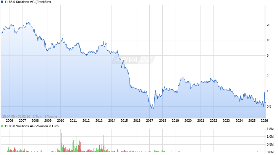 11 88 0 Solutions Chart