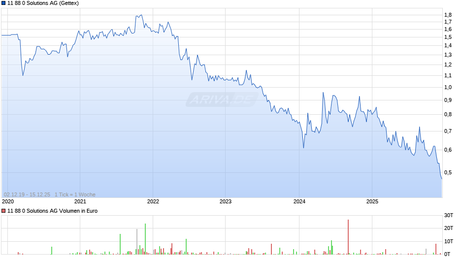 11 88 0 Solutions Chart