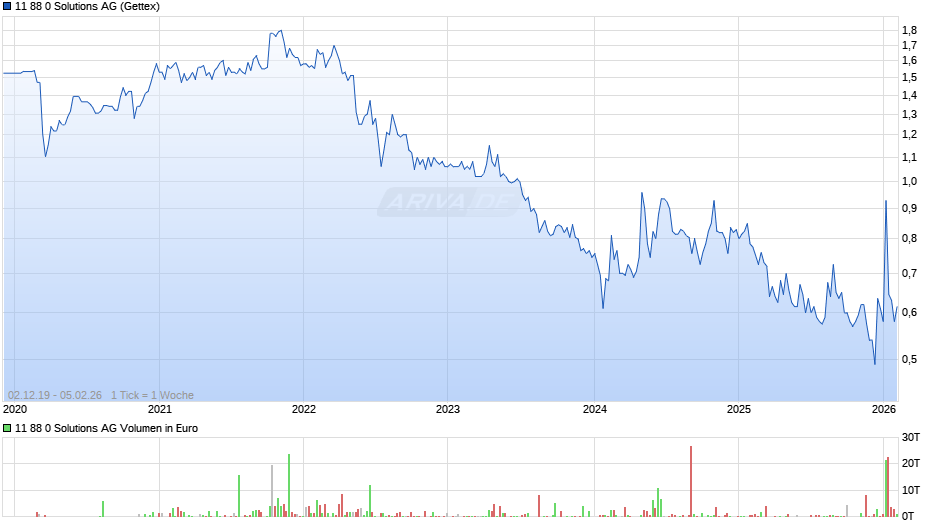 11 88 0 Solutions Chart