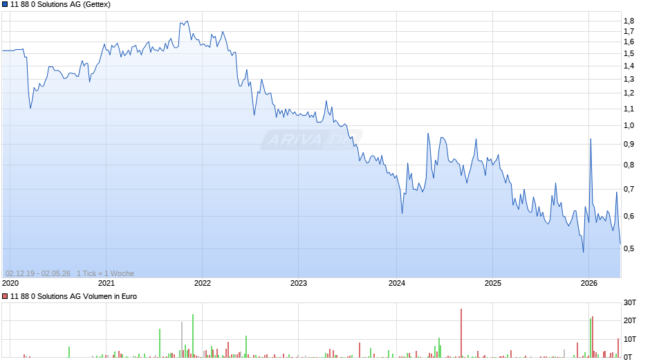11 88 0 Solutions Chart